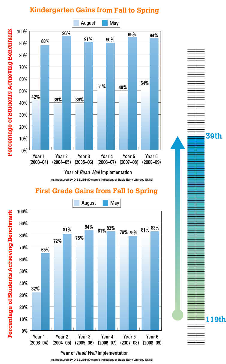Lee County Chart